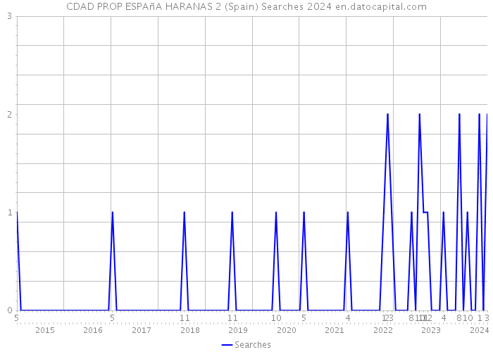 CDAD PROP ESPAñA HARANAS 2 (Spain) Searches 2024 