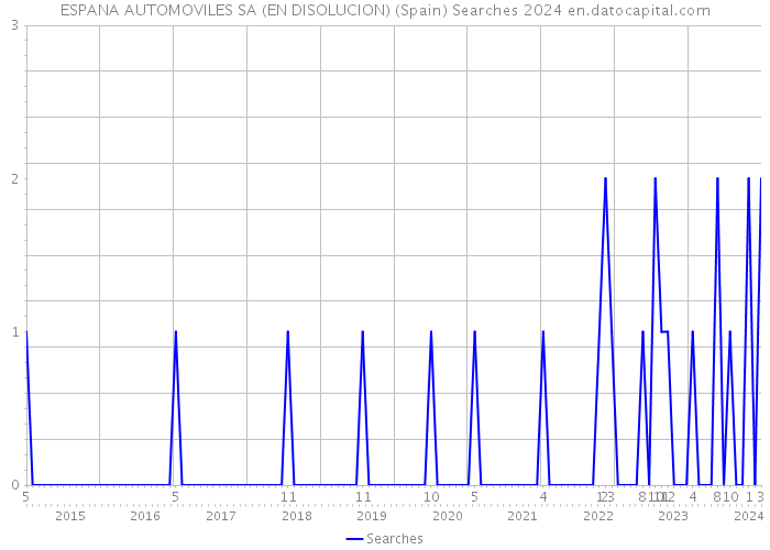 ESPANA AUTOMOVILES SA (EN DISOLUCION) (Spain) Searches 2024 
