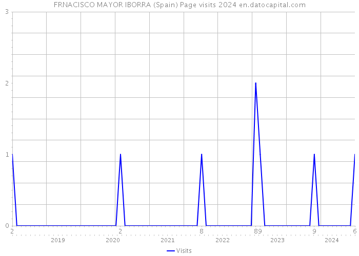 FRNACISCO MAYOR IBORRA (Spain) Page visits 2024 