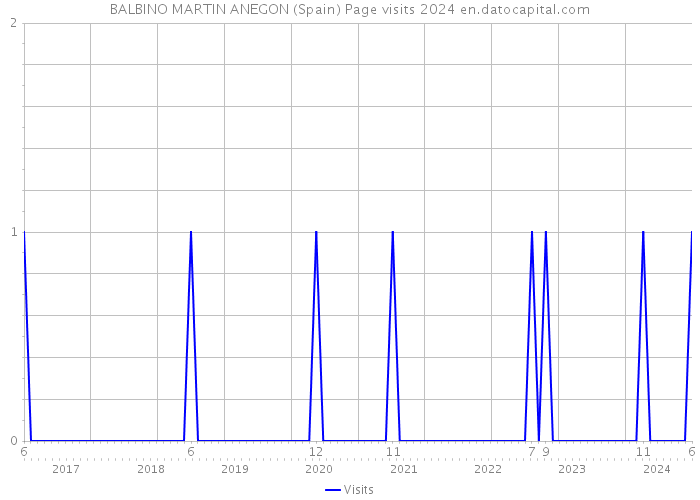 BALBINO MARTIN ANEGON (Spain) Page visits 2024 