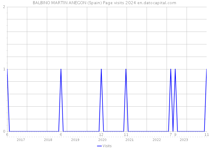 BALBINO MARTIN ANEGON (Spain) Page visits 2024 