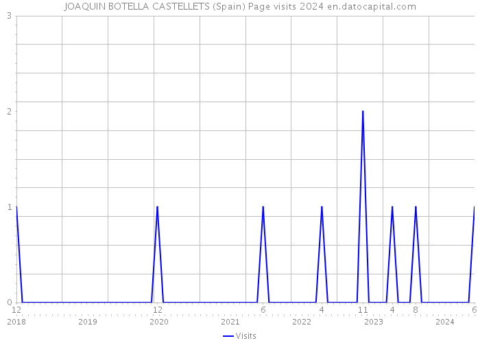 JOAQUIN BOTELLA CASTELLETS (Spain) Page visits 2024 