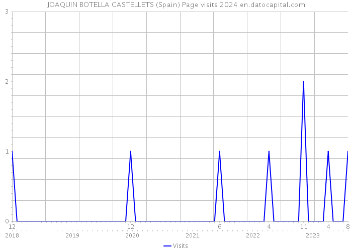 JOAQUIN BOTELLA CASTELLETS (Spain) Page visits 2024 
