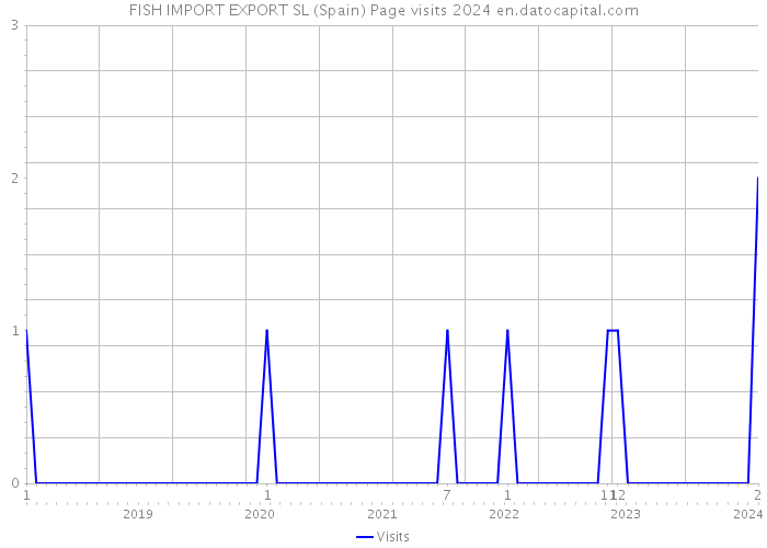 FISH IMPORT EXPORT SL (Spain) Page visits 2024 