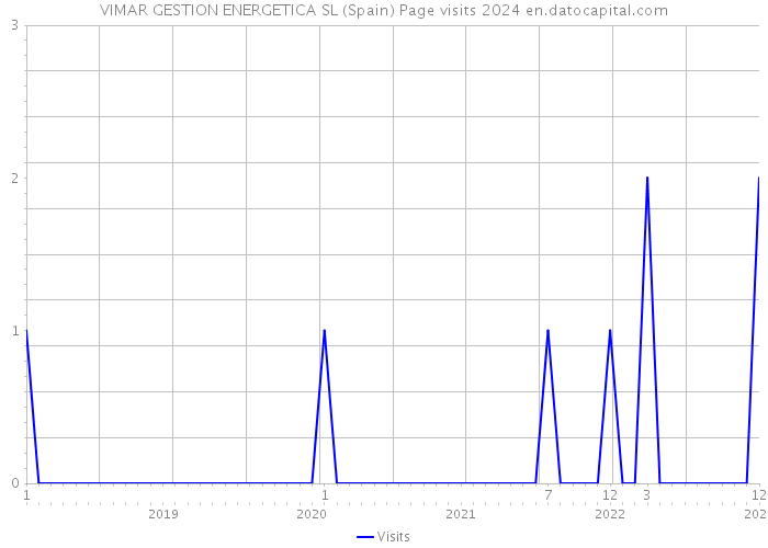 VIMAR GESTION ENERGETICA SL (Spain) Page visits 2024 