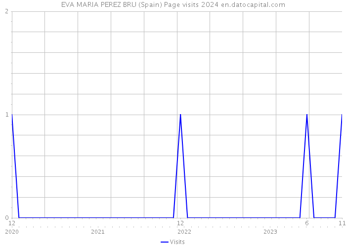 EVA MARIA PEREZ BRU (Spain) Page visits 2024 