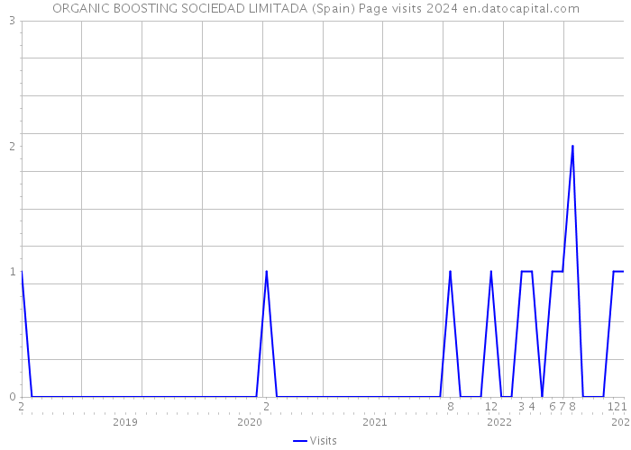 ORGANIC BOOSTING SOCIEDAD LIMITADA (Spain) Page visits 2024 