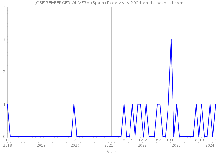 JOSE REHBERGER OLIVERA (Spain) Page visits 2024 