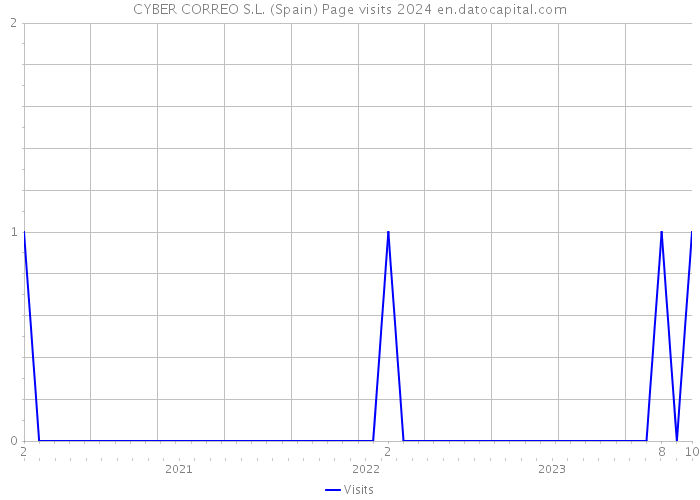 CYBER CORREO S.L. (Spain) Page visits 2024 