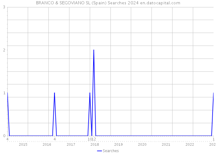 BRANCO & SEGOVIANO SL (Spain) Searches 2024 