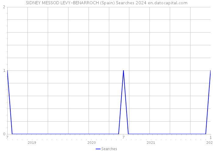 SIDNEY MESSOD LEVY-BENARROCH (Spain) Searches 2024 