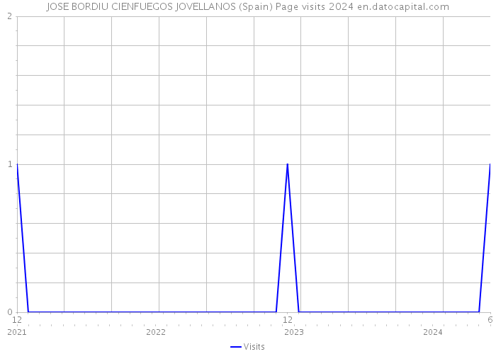 JOSE BORDIU CIENFUEGOS JOVELLANOS (Spain) Page visits 2024 