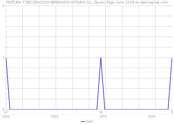 PINTURA Y DECORACION HERMANOS NOTARIO S.L. (Spain) Page visits 2024 