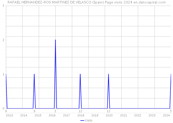 RAFAEL HERNANDEZ-ROS MARTINEZ DE VELASCO (Spain) Page visits 2024 