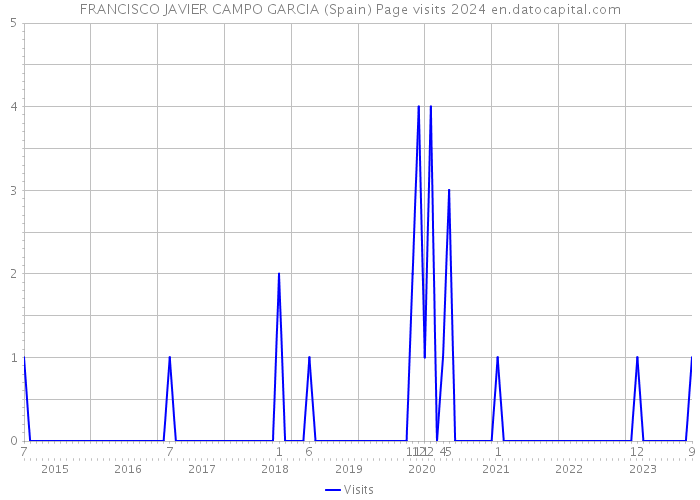 FRANCISCO JAVIER CAMPO GARCIA (Spain) Page visits 2024 