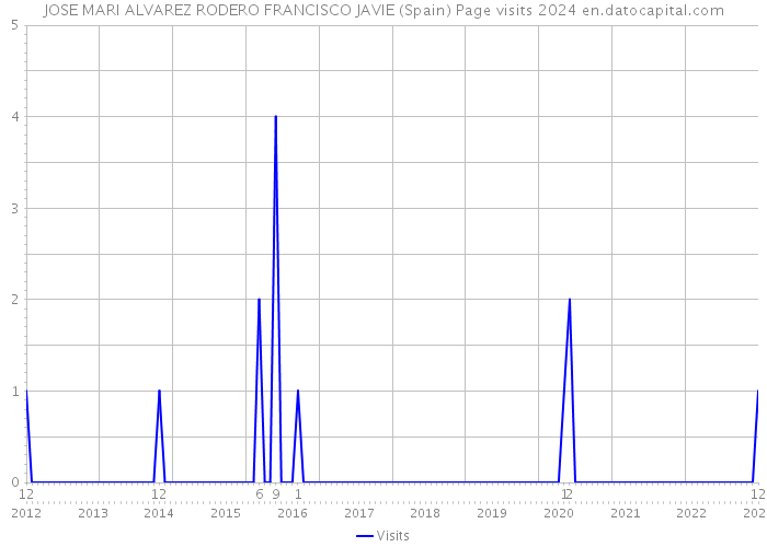 JOSE MARI ALVAREZ RODERO FRANCISCO JAVIE (Spain) Page visits 2024 