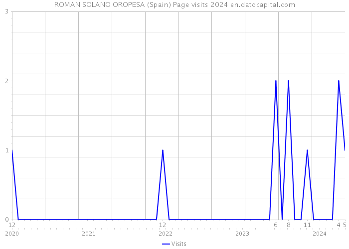 ROMAN SOLANO OROPESA (Spain) Page visits 2024 