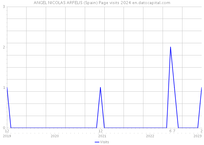 ANGEL NICOLAS ARFELIS (Spain) Page visits 2024 