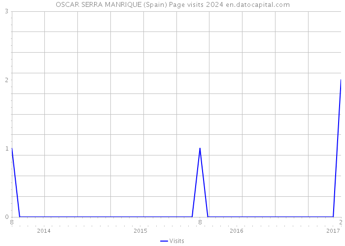 OSCAR SERRA MANRIQUE (Spain) Page visits 2024 