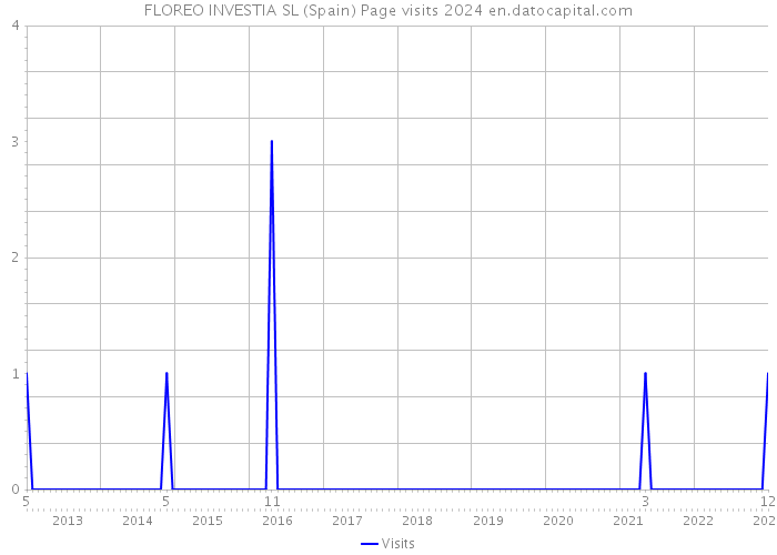 FLOREO INVESTIA SL (Spain) Page visits 2024 