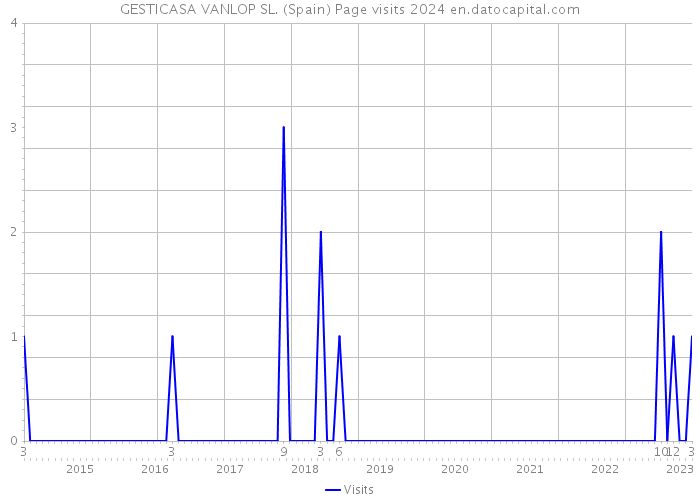 GESTICASA VANLOP SL. (Spain) Page visits 2024 