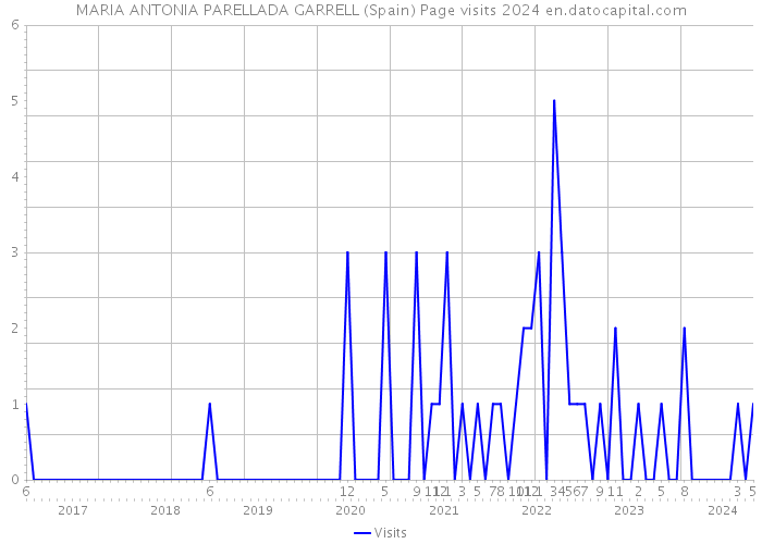 MARIA ANTONIA PARELLADA GARRELL (Spain) Page visits 2024 