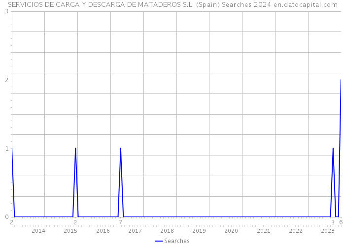 SERVICIOS DE CARGA Y DESCARGA DE MATADEROS S.L. (Spain) Searches 2024 