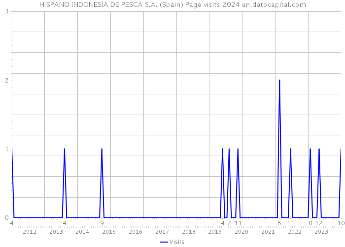 HISPANO INDONESIA DE PESCA S.A. (Spain) Page visits 2024 