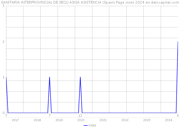 SANITARIA INTERPROVINCIAL DE SEGU ASISA ASISTENCIA (Spain) Page visits 2024 