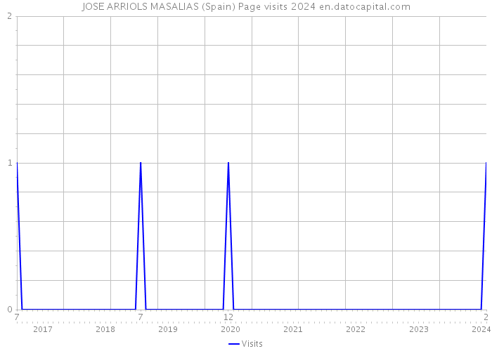JOSE ARRIOLS MASALIAS (Spain) Page visits 2024 