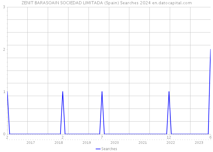 ZENIT BARASOAIN SOCIEDAD LIMITADA (Spain) Searches 2024 