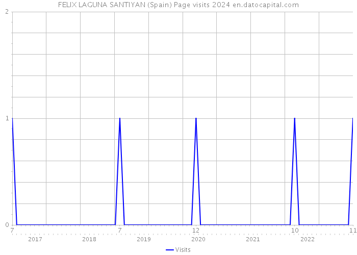 FELIX LAGUNA SANTIYAN (Spain) Page visits 2024 