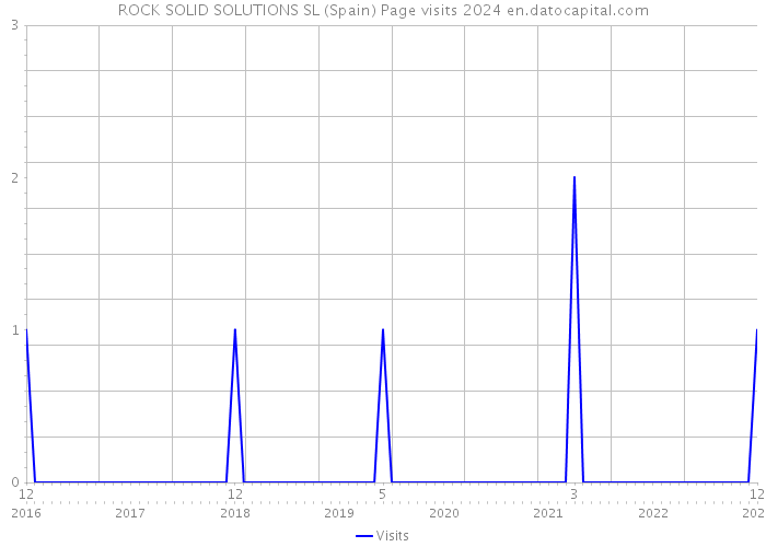 ROCK SOLID SOLUTIONS SL (Spain) Page visits 2024 