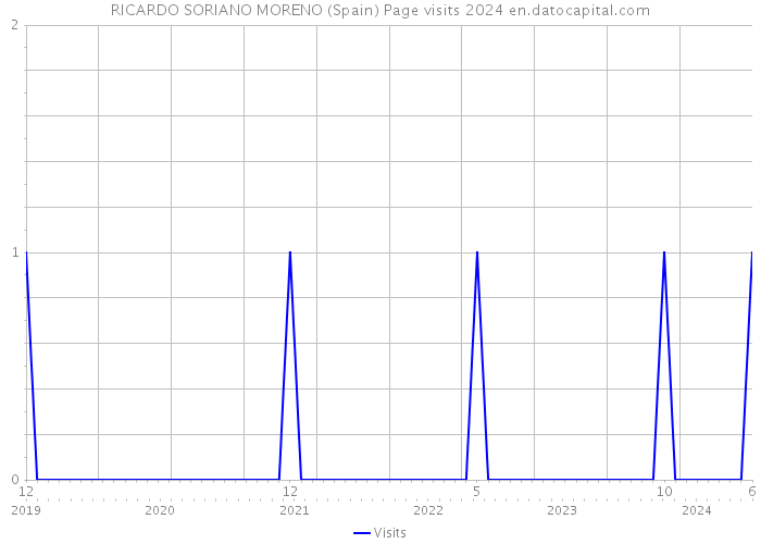 RICARDO SORIANO MORENO (Spain) Page visits 2024 