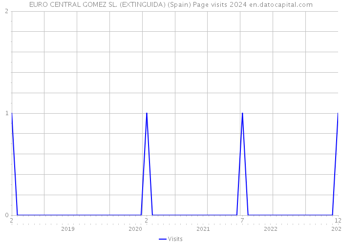 EURO CENTRAL GOMEZ SL. (EXTINGUIDA) (Spain) Page visits 2024 