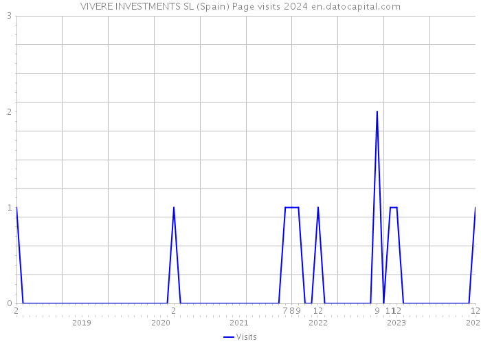 VIVERE INVESTMENTS SL (Spain) Page visits 2024 