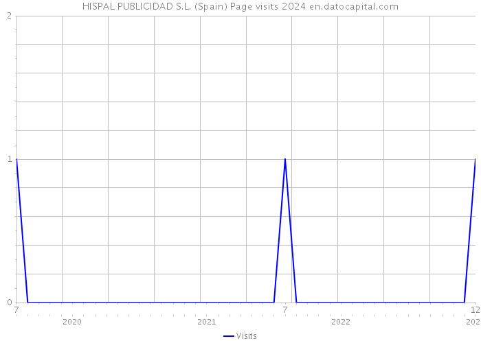 HISPAL PUBLICIDAD S.L. (Spain) Page visits 2024 