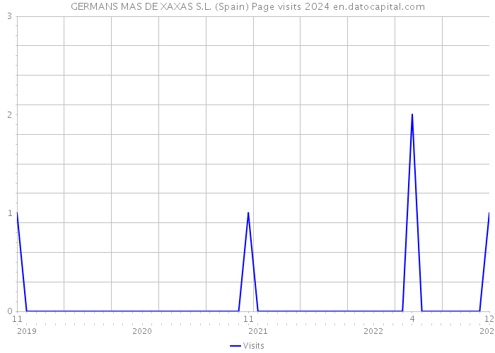 GERMANS MAS DE XAXAS S.L. (Spain) Page visits 2024 