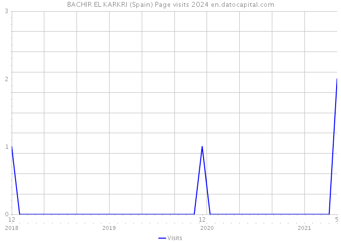 BACHIR EL KARKRI (Spain) Page visits 2024 