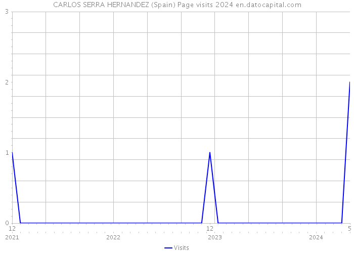 CARLOS SERRA HERNANDEZ (Spain) Page visits 2024 