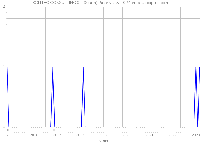 SOLITEC CONSULTING SL. (Spain) Page visits 2024 