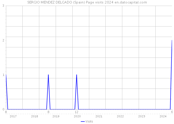 SERGIO MENDEZ DELGADO (Spain) Page visits 2024 