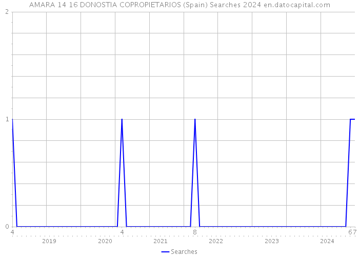 AMARA 14 16 DONOSTIA COPROPIETARIOS (Spain) Searches 2024 