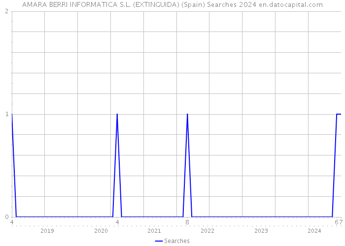AMARA BERRI INFORMATICA S.L. (EXTINGUIDA) (Spain) Searches 2024 