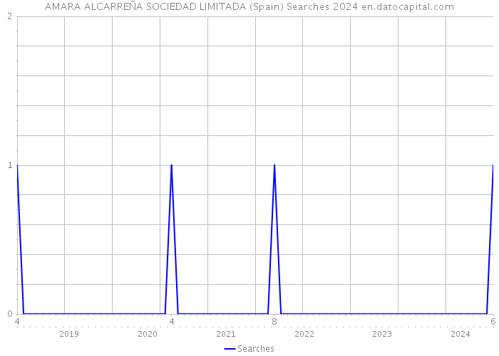 AMARA ALCARREÑA SOCIEDAD LIMITADA (Spain) Searches 2024 