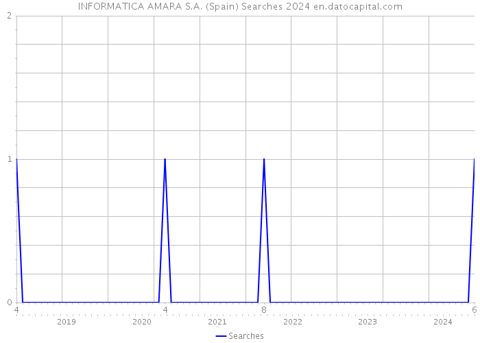 INFORMATICA AMARA S.A. (Spain) Searches 2024 