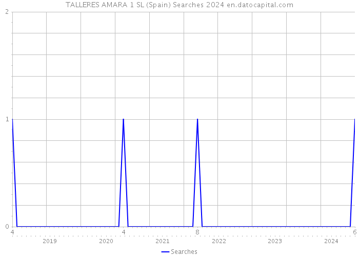 TALLERES AMARA 1 SL (Spain) Searches 2024 