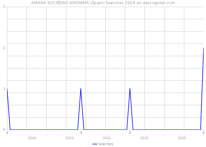 AMARA SOCIEDAD ANONIMA (Spain) Searches 2024 
