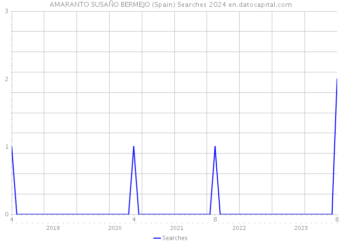 AMARANTO SUSAÑO BERMEJO (Spain) Searches 2024 