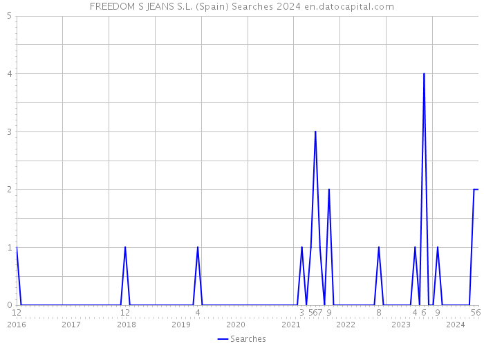 FREEDOM S JEANS S.L. (Spain) Searches 2024 